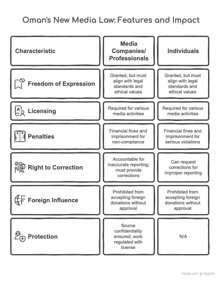 Key Features of Oman’s New Media Law and Its Impact on Businesses - visual selection