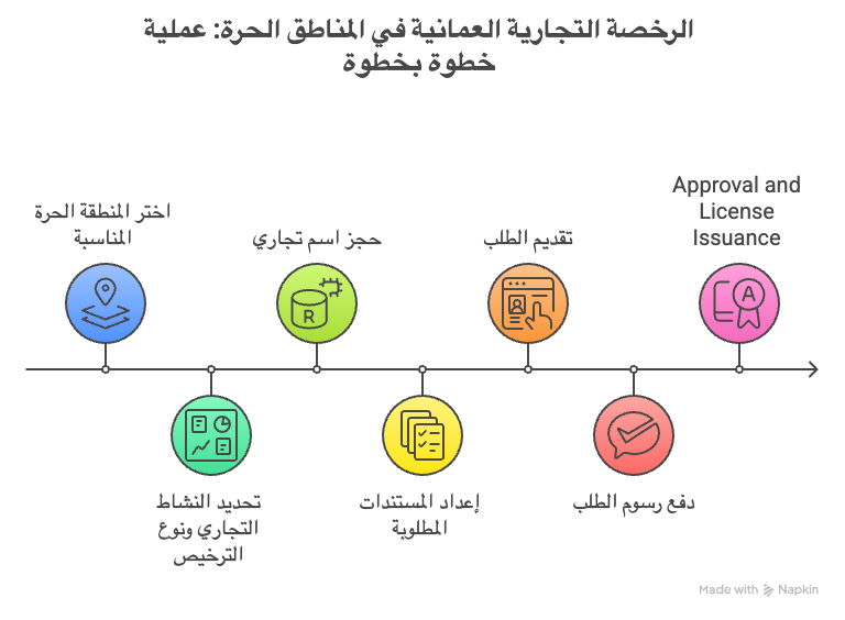 الرخصة التجارية في عُمان في المناطق الحرة_ عملية خطوة بخطوة - اختيار مرئي