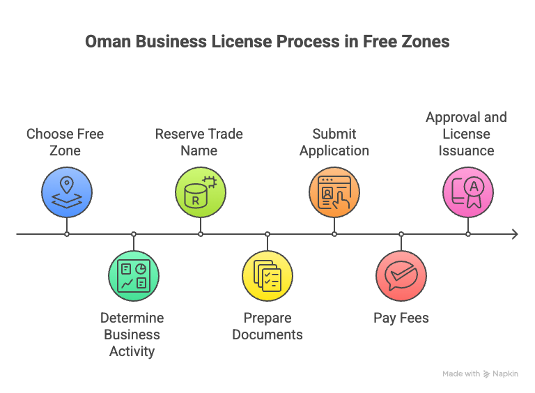 Oman Business License in Free Zones_ Step-by-Step Process - visual selection