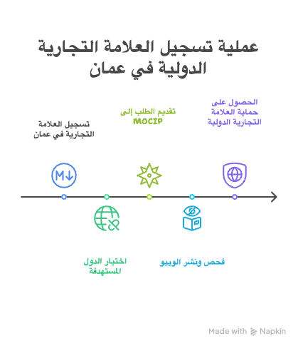 عملية تسجيل العلامات التجارية الدولية في عُمان